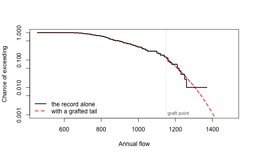 Survival curves for Nile flows on a log scale. The empirical curve steps down and stops at the largest flow on record; the grafted curve continues past it.